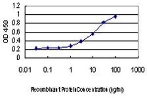 Detection limit for recombinant GST tagged RAB6A is approximately 1ng/ml as a capture antibody.