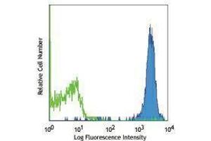 Flow Cytometry (FACS) image for anti-Biotin antibody (ABIN2664073) (Biotin antibody)