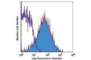 Flow Cytometry (FACS) image for anti-Intercellular Adhesion Molecule 2 (ICAM2) antibody (Biotin) (ABIN2660892) (ICAM2 antibody  (Biotin))
