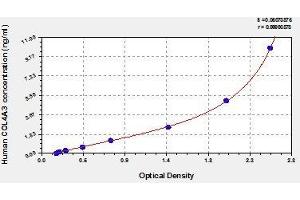 Typical standard curve (COL4a3 ELISA Kit)