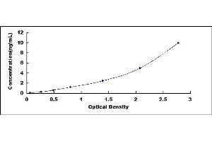 Typical standard curve (AHRR ELISA Kit)