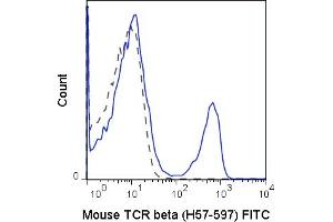 C57Bl/6 splenocytes were stained with 0. (TCR beta antibody  (FITC))