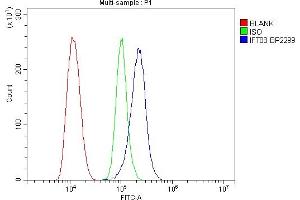 Flow Cytometry analysis of THP-1 cells using anti-IFT88 antibody (ABIN7600458). (IFT88 antibody  (AA 198-814))