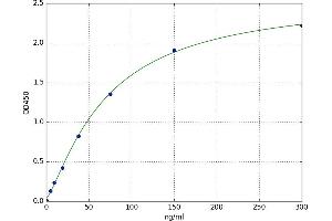 A typical standard curve