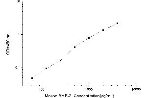 Typical standard curve (BMP2 ELISA Kit)