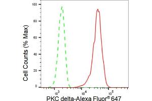 Flow cytometric analysis of PKC delta expression in HT- cells using PKC delta antibody (ABIN7799993), 1:2,000).