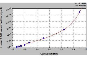 Typical Standard Curve (CD59 ELISA Kit)