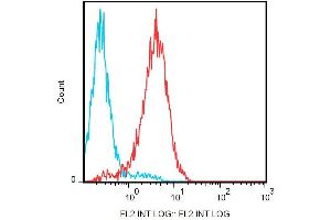 Intracellular staining of Notch1 in Jurkat cells using anti-Notch1 (mN1A) PE. (Notch1 antibody  (PE))
