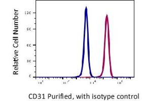 Flow Cytometry (FACS) image for anti-Platelet/endothelial Cell Adhesion Molecule (PECAM1) antibody (ABIN5563928) (CD31 antibody)