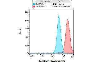 Flow cytometry analysis (intracellular staining) of HLA-G in HLA-G1 transfectants with anti-HLA-G (5A6G7) biotin / streptavidin-APC. (HLAG antibody  (C-Term) (Biotin))