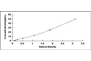 Typical standard curve (SAT1 ELISA Kit)
