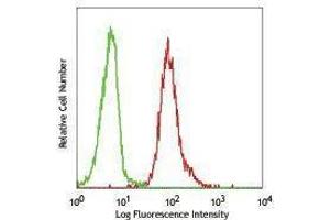 Flow Cytometry (FACS) image for anti-CD97 (CD97) antibody (FITC) (ABIN2661870) (CD97 antibody  (FITC))