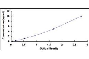 Typical standard curve (IRF9 ELISA Kit)
