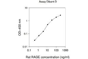 ELISA image for Advanced Glycosylation End Product-Specific Receptor (AGER) ELISA Kit (ABIN625213) (RAGE ELISA Kit)