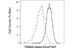 Validation of TSNAX knockdown using flow cytometry.