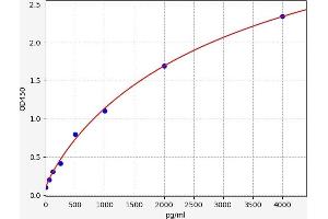 Typical standard curve (CD4 ELISA Kit)