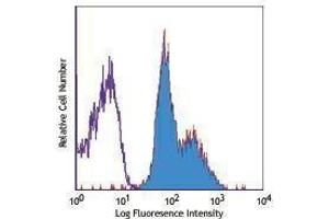 Flow Cytometry (FACS) image for anti-Integrin beta 1 (ITGB1) antibody (APC) (ABIN2658587) (ITGB1 antibody  (APC))