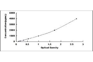 Typical standard curve (CPN1 ELISA Kit)