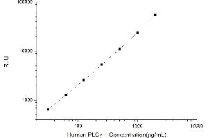 Typical standard curve (Phospholipase C gamma 1 CLIA Kit)