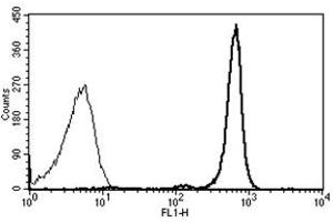 Flow Cytometry (FACS) image for anti-Protein tyrosine Phosphatase, Receptor Type, C (PTPRC) antibody (FITC) (ABIN1106397) (CD45 antibody  (FITC))