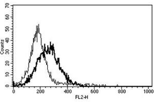 Flow Cytometry (FACS) image for anti-Tumor Necrosis Factor (Ligand) Superfamily, Member 10 (TNFSF10) antibody (Biotin) (ABIN1106153) (TRAIL antibody  (Biotin))