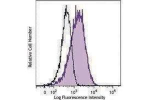 Flow Cytometry (FACS) image for anti-Scavenger Receptor Class B, Member 1 (SCARB1) antibody (ABIN2664631) (SCARB1 antibody)