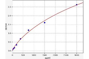 Typical standard curve (ABCA13 ELISA Kit)