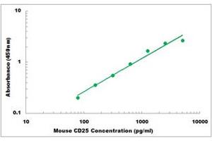 Representative Standard Curve (CD25 ELISA Kit)