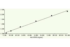 ELISA Plates were coated with 1 μg/mL Bovine S100 protein, our polyclonal rabbit anti-S100 was added at different concentrations and detected with an anti-rabbit HRP. (S100A1 antibody)