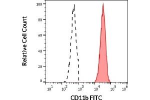 Separation of human neutrophil granulocytes (red-filled) from CD11b negative lymphocytes (black-dashed) in flow cytometry analysis (surface staining) of human peripheral whole blood stained using anti-human CD11b (ICRF44) FITC antibody (4 μL reagent / 100 μL of peripheral whole blood). (CD11b antibody  (FITC))