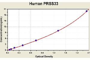 Diagramm of the ELISA kit to detect Human PRSS33with the optical density on the x-axis and the concentration on the y-axis.