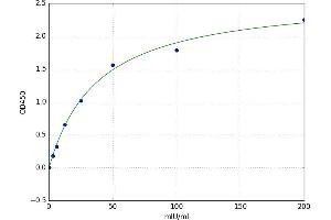 A typical standard curve (Mast Cell Protease 1 (MCPT1) ELISA Kit)