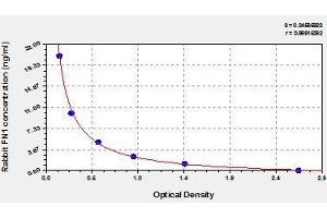 Typical standard curve (Fibronectin 1 ELISA Kit)