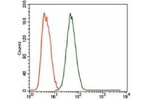 Flow Cytometry (FACS) image for anti-Maternal Embryonic Leucine Zipper Kinase (MELK) antibody (ABIN1108210) (MELK antibody)