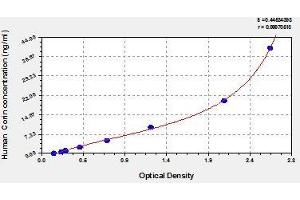 Typical standard curve (Corin ELISA Kit)