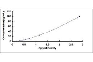 Typical standard curve (Apolipoprotein D ELISA Kit)