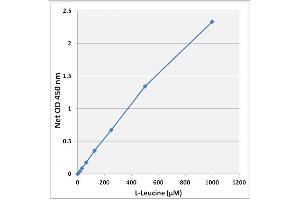 L-Leucine Standard Curve. (Branched Chain Amino Acid Assay Kit)