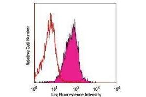 Flow Cytometry (FACS) image for anti-CD47 (CD47) antibody (FITC) (ABIN2661748) (CD47 antibody  (FITC))