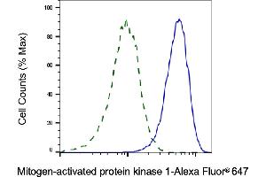 Validation of Mitogen-activated protein kinase 1 knockdown using flow cytometry.