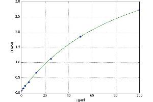 A typical standard curve (PLEKHO1 ELISA Kit)
