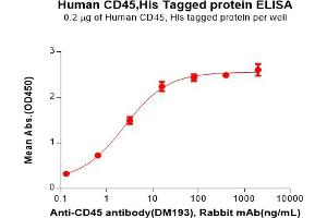 ELISA plate pre-coated by 2 μg/mL (100 μL/well) Human CD45 Protein, His Tag(ABIN7092741, ABIN7272316 and ABIN7272317) can bind Anti-CD45 antibody(DM193), Rabbit mAb in a linear range of 0.