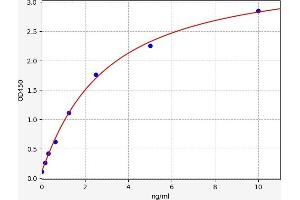 Typical standard curve (Calcyphosine ELISA Kit)