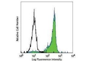 Flow Cytometry (FACS) image for anti-CD172a/b antibody (ABIN2664294) (CD172a/b antibody)