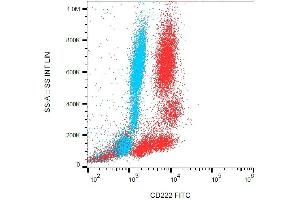 Flow cytometry analysis of Intracellular staining of human peripheral blood using CD222 Antibody (FITC). (IGF2R antibody  (FITC))