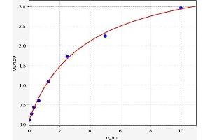 Typical standard curve (DDAH1 ELISA Kit)