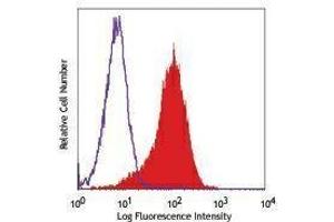 Flow Cytometry (FACS) image for anti-CD1b (CD1B) antibody (PE) (ABIN2662513) (CD1b antibody  (PE))