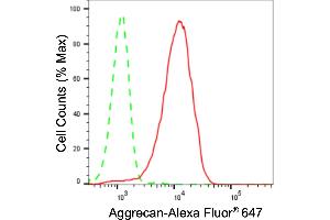 Flow cytometric analysis of Aggrecan expression in HepG2 cells using Aggrecan antibody (ABIN7797541), 1:2,000). (Recombinant Aggrecan antibody)