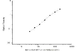 Typical standard curve (IGFBP3 ELISA Kit)