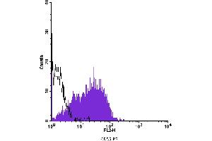 Flow Cytometry (FACS) image for anti-Complement Decay-Accelerating Factor (CD55) antibody (PE) (ABIN2144924) (CD55 antibody  (PE))