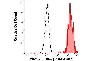 Separation of human CD61 positive thrombocytes (red-filled) from neutrophil granulocytes (black-dashed) in flow cytometry analysis (surface staining) of peripheral whole blood stained using anti-human CD61 (VIPL2) purified antibody (concentration in sample 3 μg/mL, GAM APC). (Integrin beta 3 antibody)